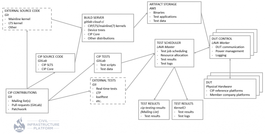 CIP Testing Overview