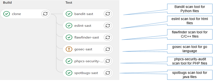 ../_images/sast_ci_pipeline.PNG